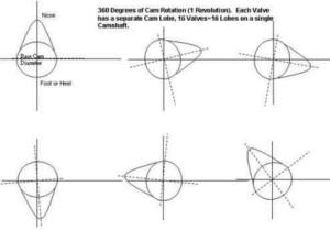 Camshaft-Rotationw